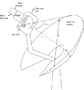 Figure 2 - Schematic diagram of a solar parabolic dish using Stirling engine[2]. 