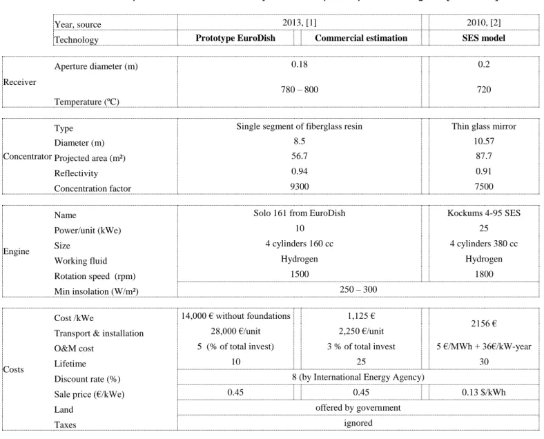 Figure 4 - Levelized cost of electricity for two sites in Algeria (Tamanrasset and Algiers) for three  different dish technologies [1D and 2D]