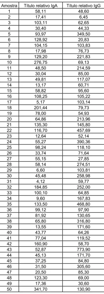 Tabela 2- Títulos relativos individuais das amostras de soro. 