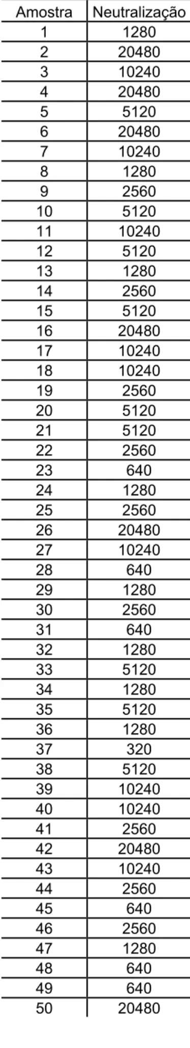 Tabela 3- Títulos neutralizantes individuais das amostras de soro.  Amostra Neutralização 1 1280  2 20480  3 10240  4 20480  5 5120  6 20480  7 10240  8 1280  9 2560  10 5120  11 10240  12 5120  13 1280  14 2560  15 5120  16 20480  17 10240  18 10240  19 2