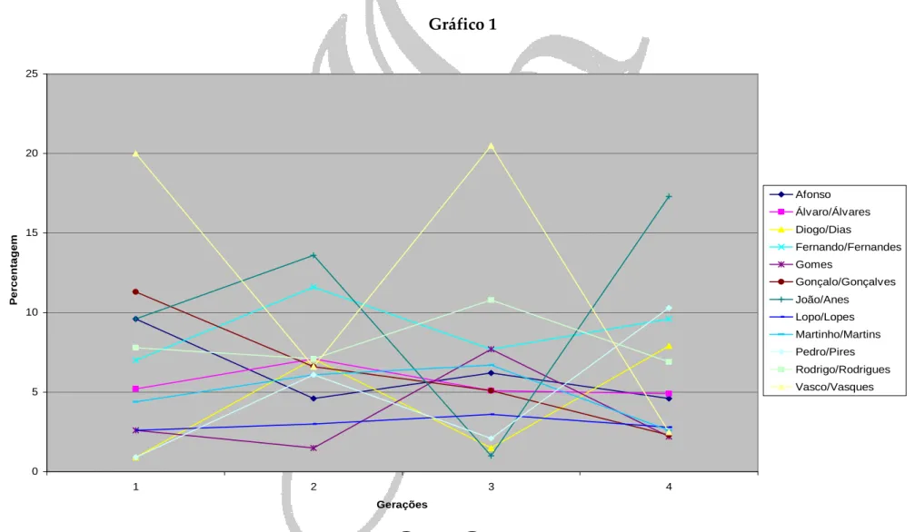 Gráfico 1 