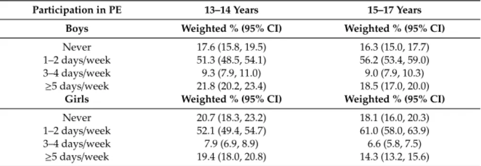 Table 2. Participation in physical education classes according to age, stratified by sex.