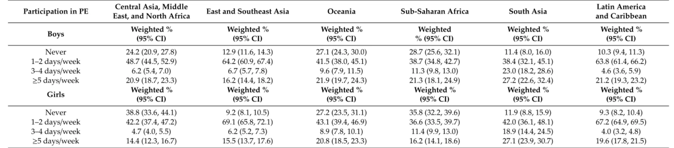 Table 4. Participation in physical education classes according to regions, stratified by sex.