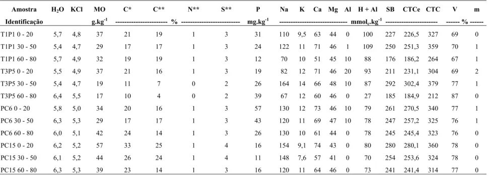 Tabela 2. Resultados da análise química de rotina e teores totais de CNS. 