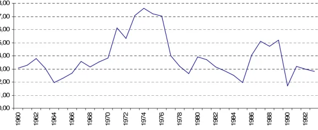 Gráfico 2 - Investimentos do Governo Federal no Setor Rodoviário: 1960-94 – R$ Bilhões de 2008