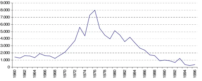 Gráfico 3 - Investimentos em Ferrovias: 1960-96 – R$ milhões de 2008 .   FONTE: GEIPOT 