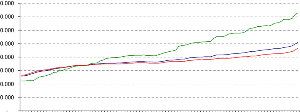 Gráfico 10 - Evolução do IPCA – Índice: 1992.01 = 100. 