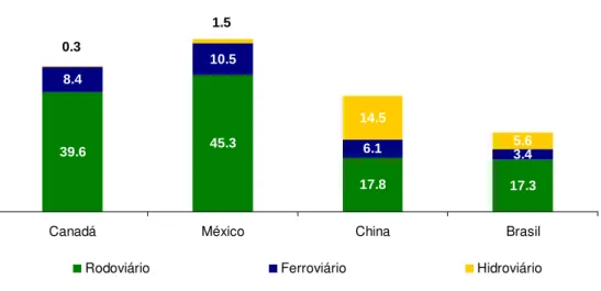 Gráfico 12 - Densidade de Transportes – Km / 1000 Km 2  .  FONTES: CNT, 2006; GEIPOT 