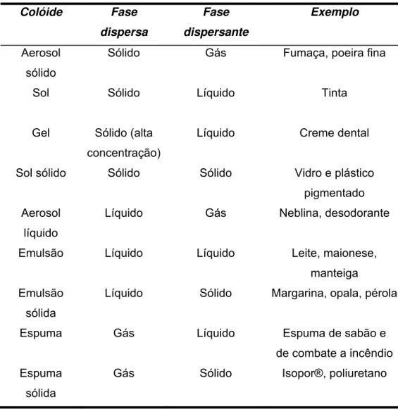 Tabela 2.1 – Sistemas coloidais   Colóide Fase  dispersa   Fase   dispersante  Exemplo   Aerosol  sólido 