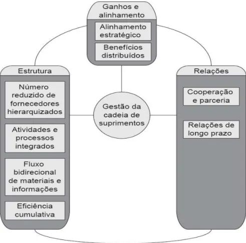 Figura 1 - Principais pressupostos da gestão da cadeia de suprimentos para veículos  Fonte: Alves Filho et al