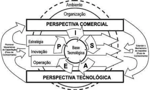 Figura 4 - Gestão de Tecnologia versus Gestão de Negócios   Fonte Probert et al. (2000) apud Phall et al