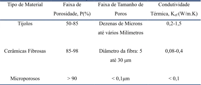 Tabela 1: Condutividade térmica e parâmetros microestruturais de isolantes comerciais 
