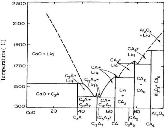 Figura 10: Diagrama de equilíbrio de fases binário CaO-Al2O3  Fonte: Nurse e Welch (1965)   
