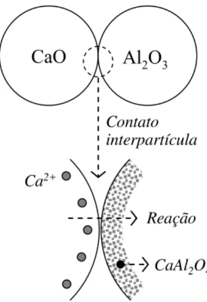 Figura 11: Esquema do mecanismo da reação no estado sólido entre CaO e a Al 2 O 3 