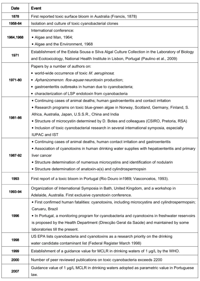 Table 1111    ----    Relevant dates and events in toxic cyanobacteria history (Adapted from Carmichael, 2002)