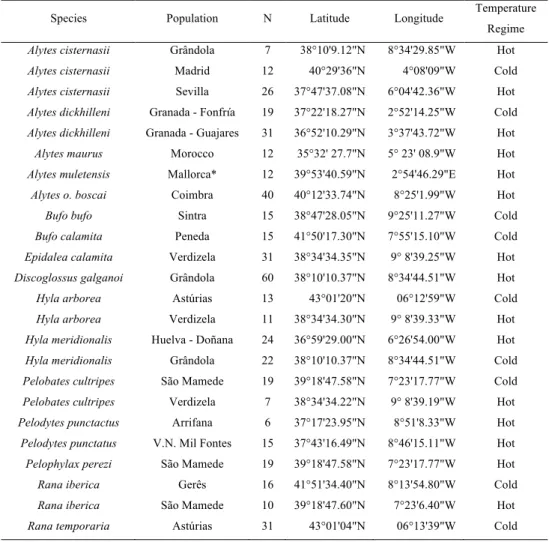 Table 1. List of samples collected, respective locations and code attributed for each species according to  geographic location relative to their general distribution