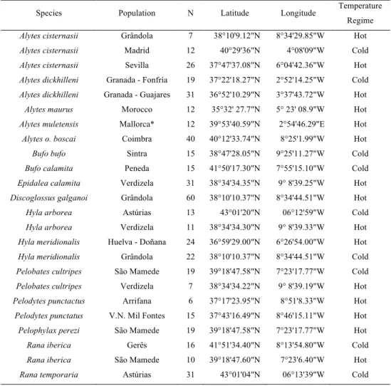 Table 1. List of samples collected, respective locations and code attributed for each species according to  geographic location relative to their general distribution