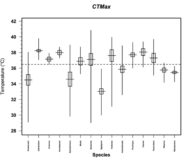 Figure 3 Mean CTmax of each species. Vertical lines are total range of OS responses, and boxes  represent 95% Confidence intervals of means