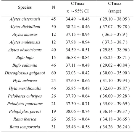 Table 2. Summary of means, 95% Confidence intervals and ranges of  temperatures for CTmax for the fifteeen species in study