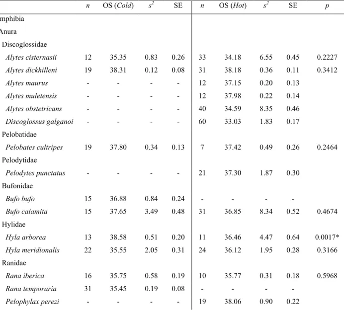 Table 3 Sample size, means, variances, standard errors and p values of two sample Mann-Whitney tests for mean comparisons  between Hot and Cold populations for each species