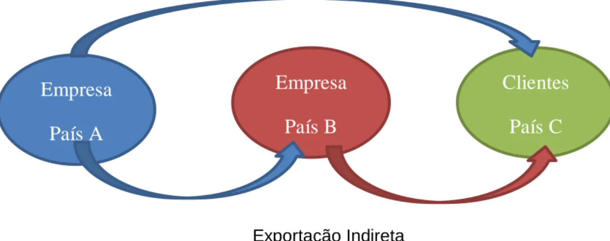 Figura 2- Exportação  