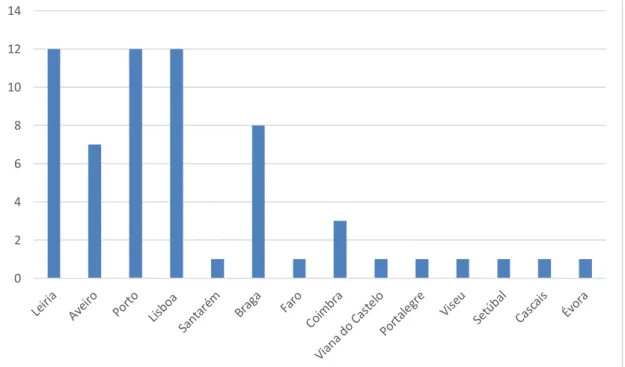 Gráfico 3 - Distritos das Empresas 02468101214