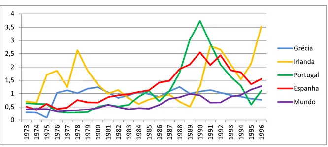 Gráfico 1  –  Influxos de IDE no período 1973-1996 4