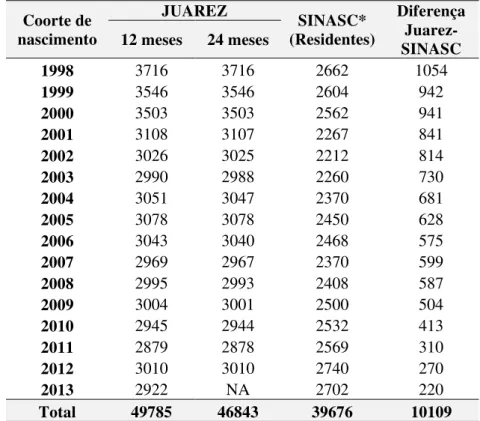 Tabela  1.  Crianças  analisadas  aos  12  e  24  meses  de  idade  e  comparação  com  os  nascidos  vivos  residentes  (SINASC),  segundo coorte de nascimento