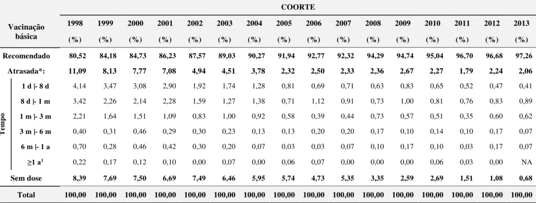 Tabela 3. Porcentagens de crianças que receberam a vacina na idade recomendada, atrasada e sem dose da vacina BCG, segundo coorte
