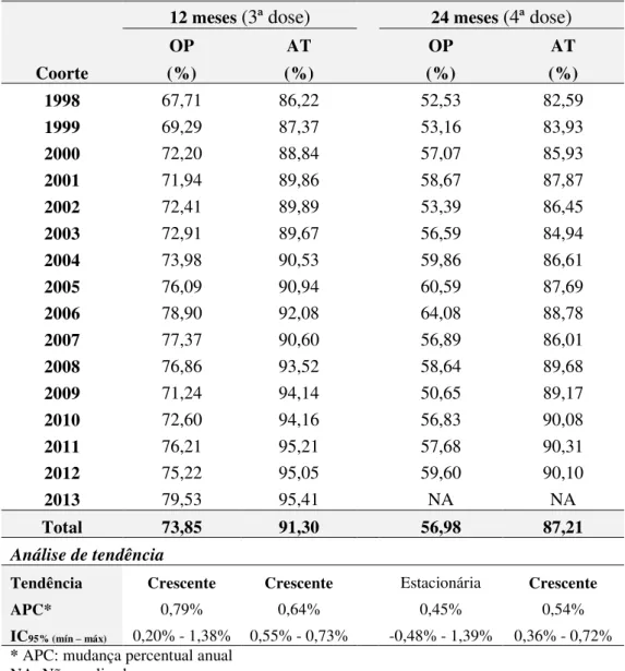 Tabela 4. Coberturas oportuna (OP) e atualizada (AT) da vacina DTP aos 12  e  24  meses  de  idade  e  suas  tendências,  segundo  coorte  de  nascimento