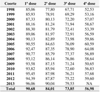 Tabela  5.  Oportunidade  do  esquema  multidose  da  vacina DTP, a cada dose, segundo coorte