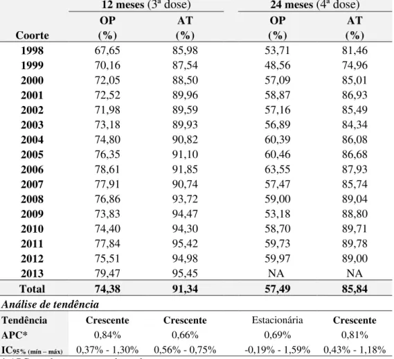 Tabela  7.  Coberturas  oportunas  (OP)  e  atualizadas  (AT)  da  vacina  Poliomielite aos 12 e 24 meses de idade e suas tendências, segundo coorte de  nascimento