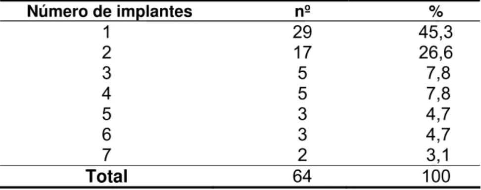 Tabela 3- Distribuição dos pacientes com Insuficiência Renal Crônica em tratamento  hemodialítico segundo o número de implantes de cateter temporário de  duplo lúmen