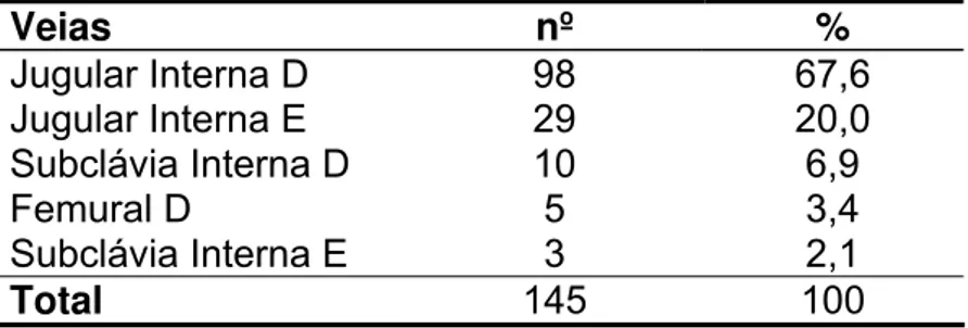 Tabela 5 - Distribuição dos cateteres temporários de duplo lúmen implantados nos  pacientes com Insuficiência Renal Crônica em tratamento hemodialítico  segundo as veias de acesso