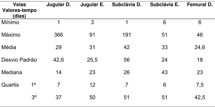 Tabela 6 - Valores mínimos e máximos, médios, desvios padrões, medianos e  quartis para o tempo (dias) de permanência do cateter temporário de  duplo lúmen nos pacientes com Insuficiência Renal Crônica em  tratamento hemodialítico segundo a veia de acesso