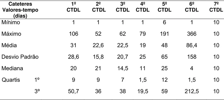 Tabela 7 - Valores mínimos e máximos, médios, desvios padrões, medianos e  quartis para o tempo (dias) de permanência do cateter temporário de  duplo lúmen nos pacientes com Insuficiência Renal Crônica em  tratamento hemodialítico segundo cada cateter impl