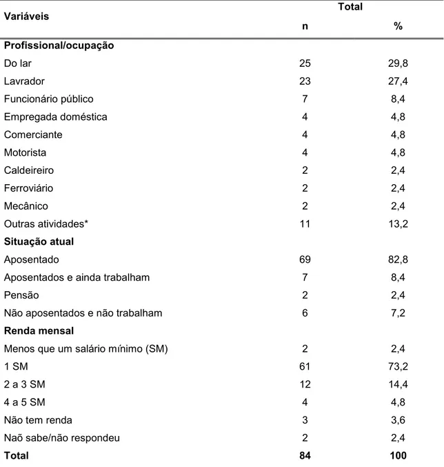 Tabela 2 = Distribuição dos idosos atendidos em um ambulatório especializado, segundo variáveis socioeconômicas, Ribeirão Preto, 2010