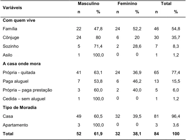 Tabela 3 = Distribuição dos idosos atendidos em um ambulatório especializado, segundo situação de moradia, por sexo, Ribeirão Preto, 2010