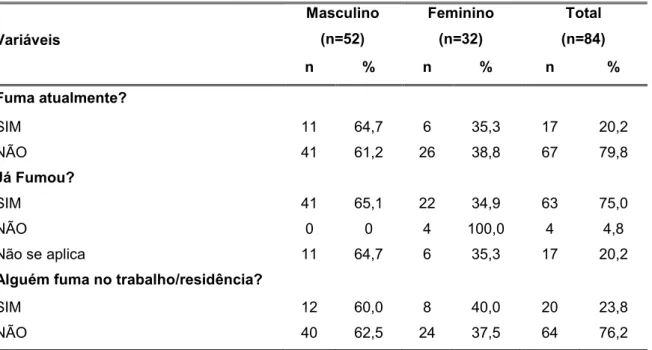 Tabela 4 = Distribuição dos idosos atendidos em um ambulatório especializado (n=84), segundo as variáveis relacionadas à história de tabagismo, por sexo, Ribeirão Preto, 2010