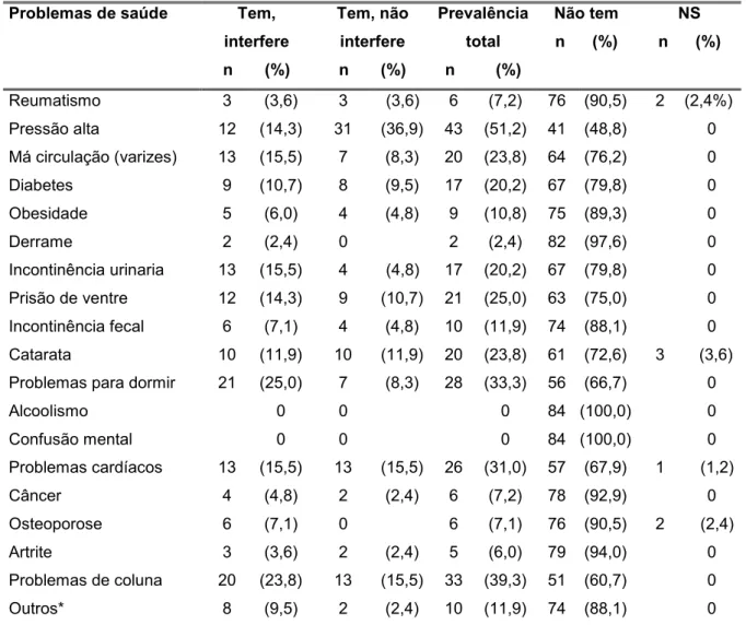 Tabela 5 = Distribuição dos idosos atendidos em um ambulatório especializado (n=84), segundo os problemas de saúde autorreferidos, Ribeirão Preto, 2010 # $ !     T !) % #C # PJR !) (% #C # PJR # &amp; % % PJR ( % !PJR PJR Reumatismo 3 (3,6) 3 (3,6) 6 (7,2)