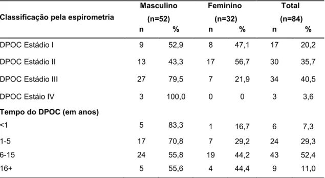 Tabela 7 = Distribuição dos idosos atendidos em um ambulatório especializado, segundo a classificação da DPOC pela espirometria e tempo da doença em anos, por sexo, Ribeirão Preto, 2010