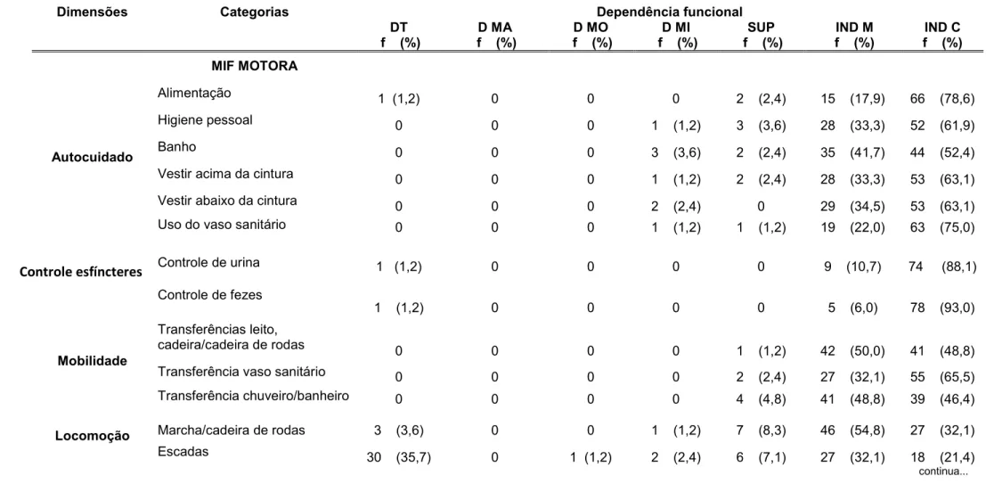 Tabela 11 = Distribuição da dependência funcional dos idosos atendidos em um ambulatório especializado (n=84), segundo as dimensões e categorias da MIF total, Ribeirão Preto, 2010