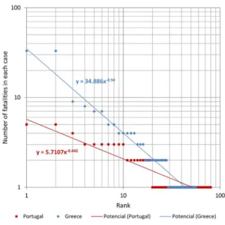 Fig. 1 shows the number of fatalities registered in each ﬂood case in descending order (y axis) against its rank among the others, from the highest (rank 1) to the lowest (rank n) (x axis), represented using a  log-log scale