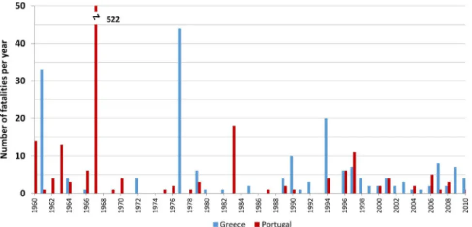 Fig. 3. Ratios of fatalities per number of ﬂood cases (a) and fatalities per number of ﬂood cases that caused at least one death (b), per decade.