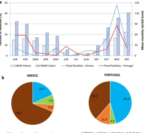 Fig. 4. Monthly (a) and seasonal (b) distribution of the percentage of ﬂood fatalities (1960–2010) in Greece and Portugal