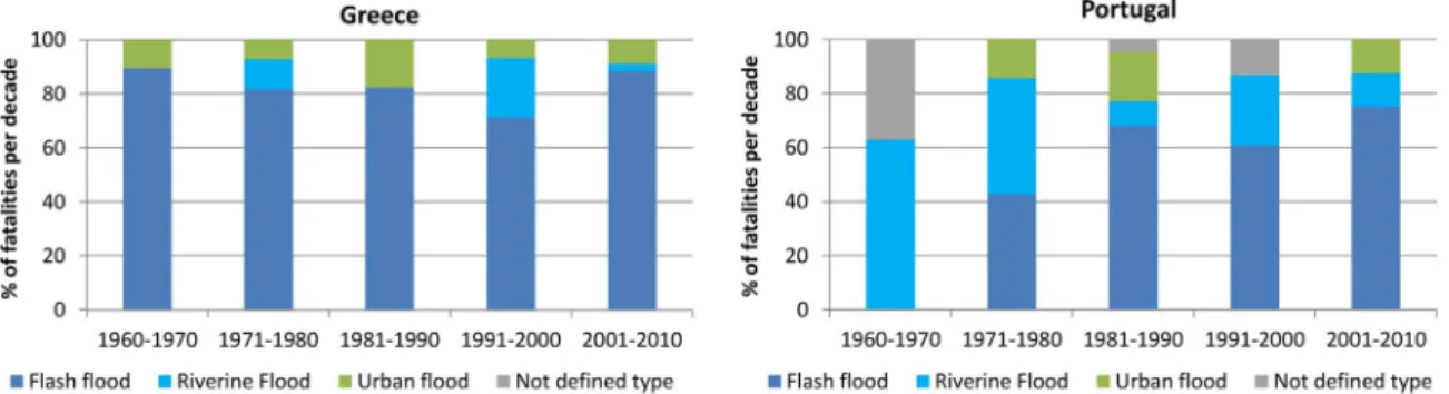 Fig. 12 shows the curves of frequency against consequences in Portugal and Greece for fatal ﬂoods occurred in the period 1960–2010.