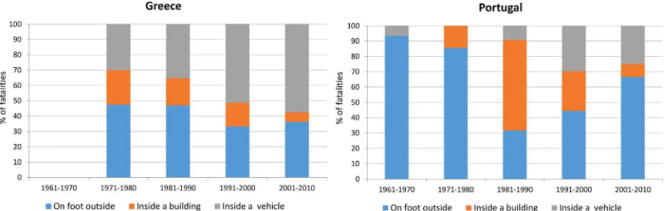 Fig. 11. Mean annual mortality rates per time period adjusted to population census in Greece and Portugal.