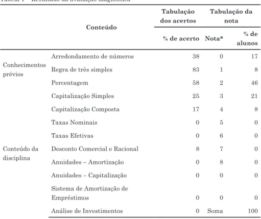 Tabela 1 – Resultado da avaliação diagnóstica 