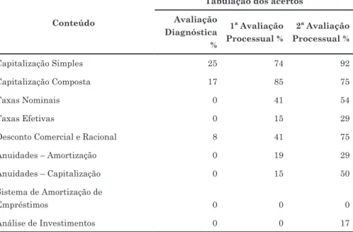 Tabela 4 – Resultados da terceira avaliação processual