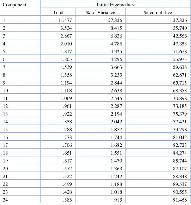Table 3 - Common Method Bias – Portuguese Sample 
